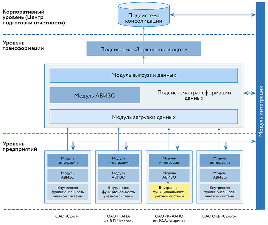 Создание системы консолидированной отчётности авиационного холдинга «Сухой»